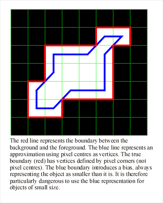 boundary of an object